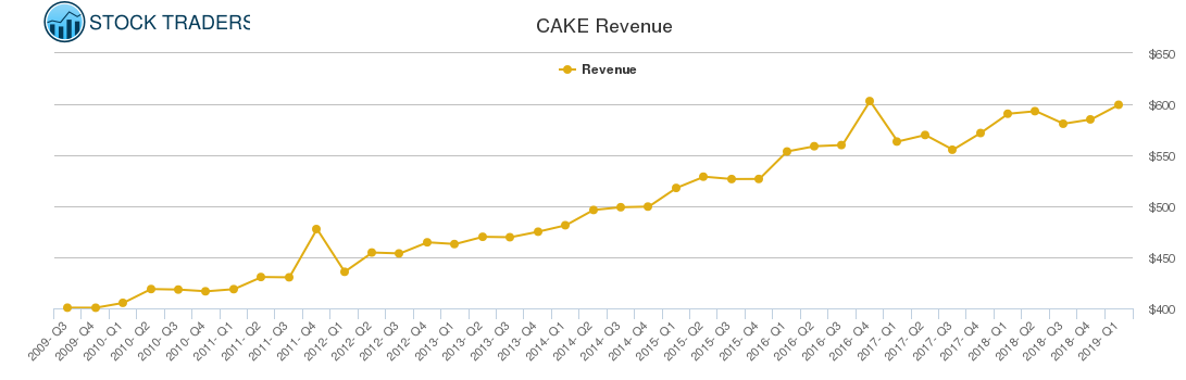 CAKE Revenue chart CAKE Revenue chart