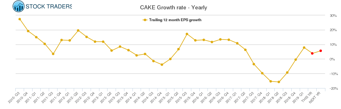 CAKE Growth rate - Yearly CAKE Growth rate - Yearly