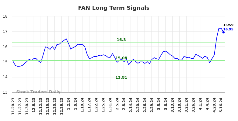 FAN Long Term Analysis for May 20 2024