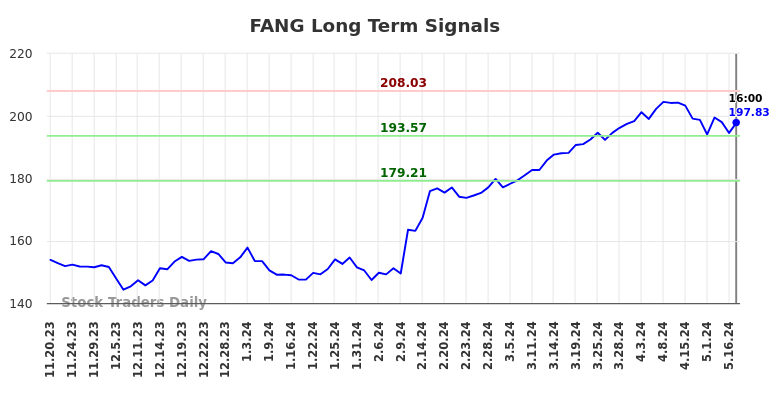 FANG Long Term Analysis for May 20 2024