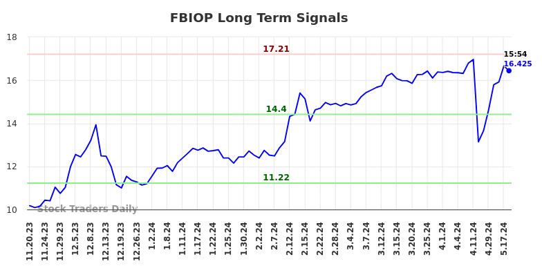 FBIOP Long Term Analysis for May 20 2024