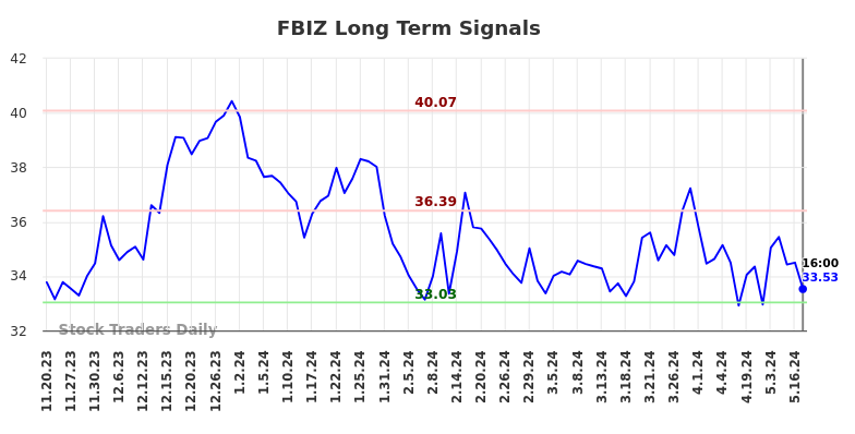 FBIZ Long Term Analysis for May 20 2024