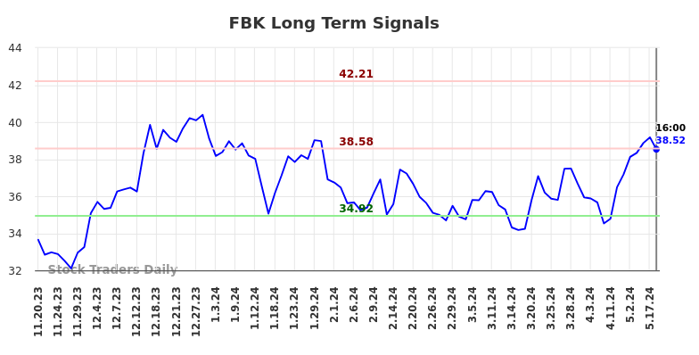 FBK Long Term Analysis for May 20 2024