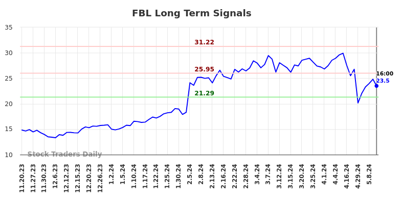 FBL Long Term Analysis for May 20 2024