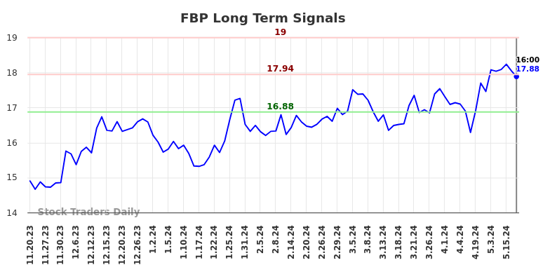 FBP Long Term Analysis for May 20 2024