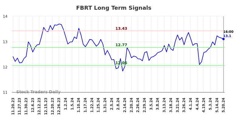 FBRT Long Term Analysis for May 20 2024