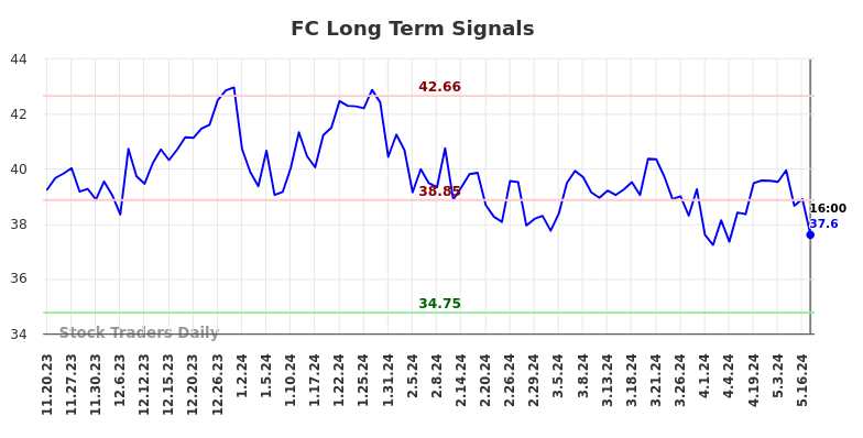 FC Long Term Analysis for May 20 2024