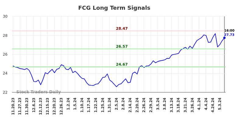 FCG Long Term Analysis for May 20 2024