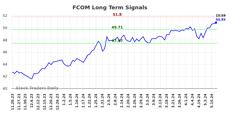 FCOM Long Term Analysis for May 20 2024