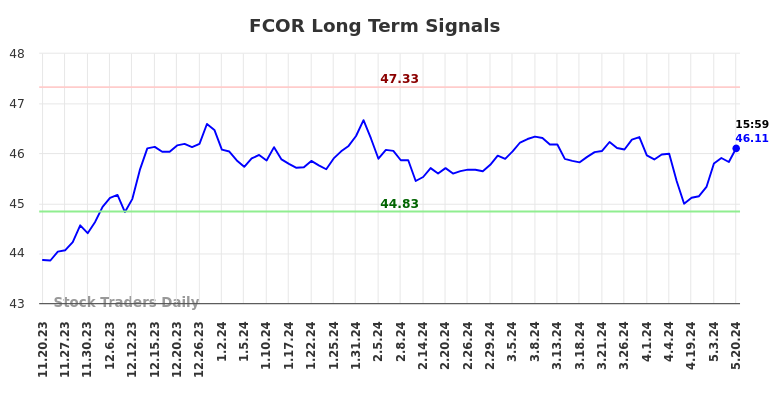 FCOR Long Term Analysis for May 20 2024