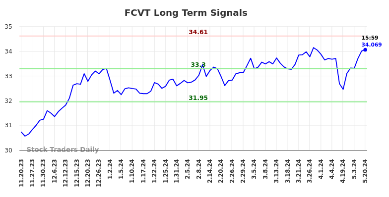 FCVT Long Term Analysis for May 20 2024