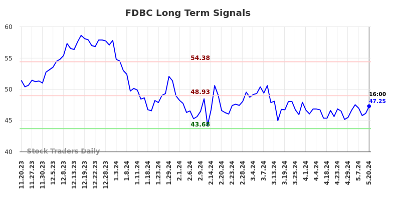 FDBC Long Term Analysis for May 20 2024