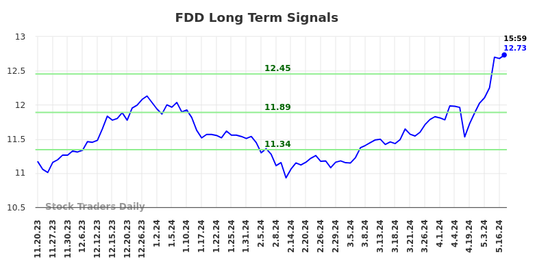 FDD Long Term Analysis for May 20 2024