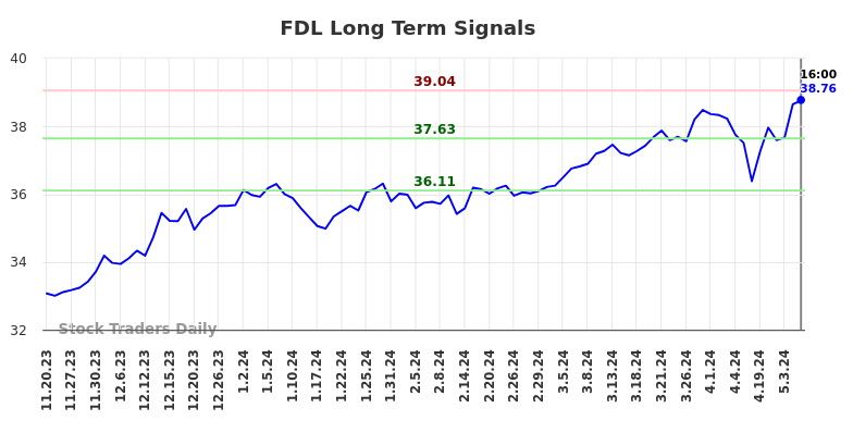 FDL Long Term Analysis for May 20 2024