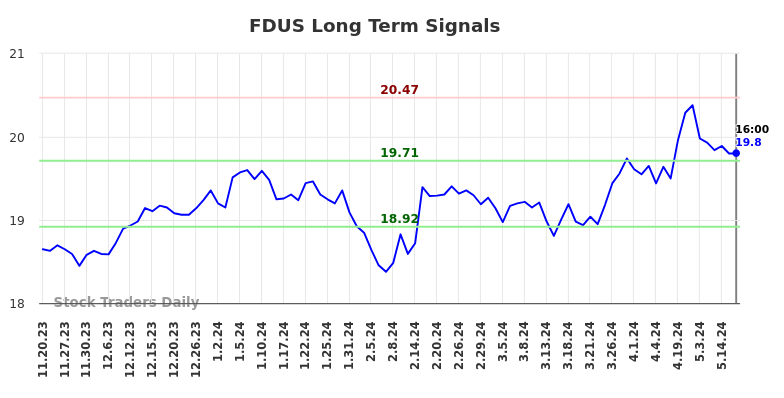 FDUS Long Term Analysis for May 20 2024 FDUS Long Term Analysis for May 20 2024