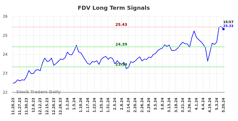 FDV Long Term Analysis for May 20 2024