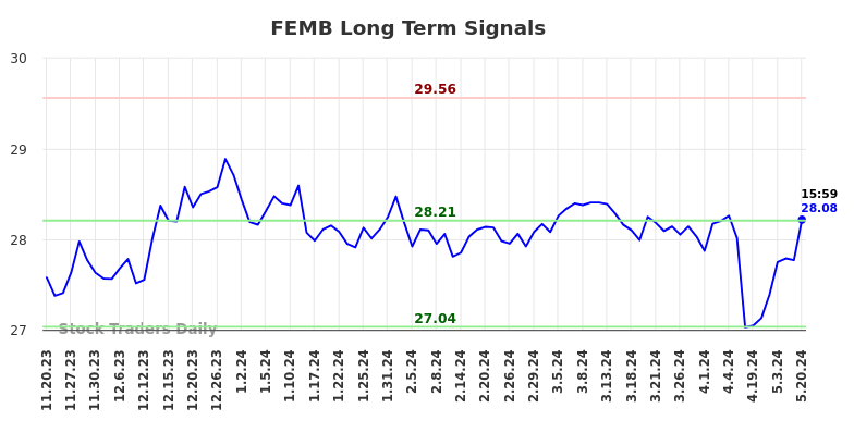 FEMB Long Term Analysis for May 20 2024