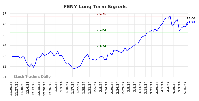 FENY Long Term Analysis for May 20 2024