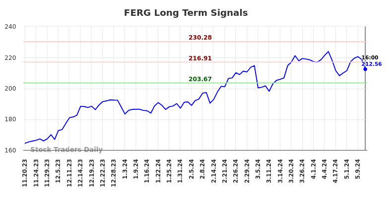 FERG Long Term Analysis for May 20 2024