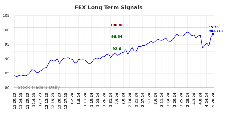 FEX Long Term Analysis for May 20 2024