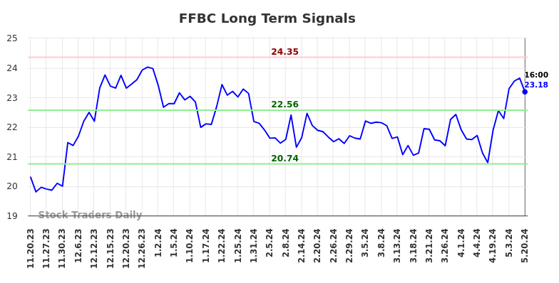 FFBC Long Term Analysis for May 20 2024