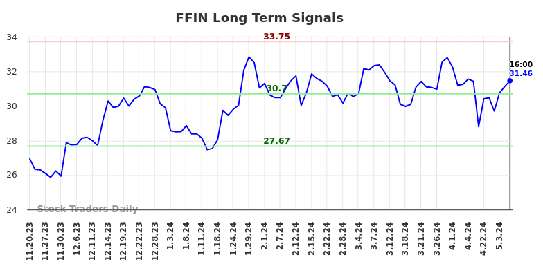 FFIN Long Term Analysis for May 20 2024