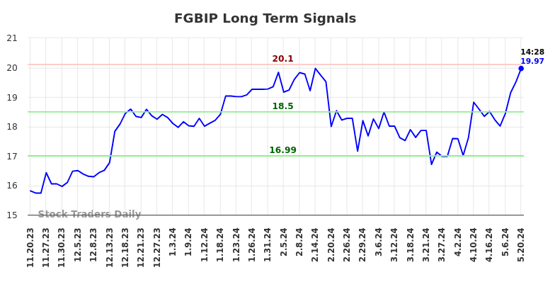 FGBIP Long Term Analysis for May 20 2024