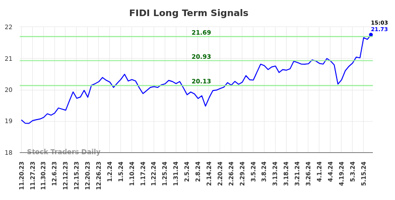 FIDI Long Term Analysis for May 21 2024