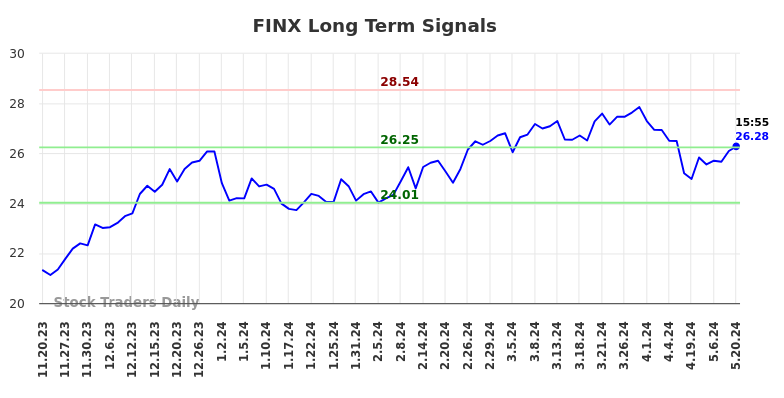 FINX Long Term Analysis for May 21 2024