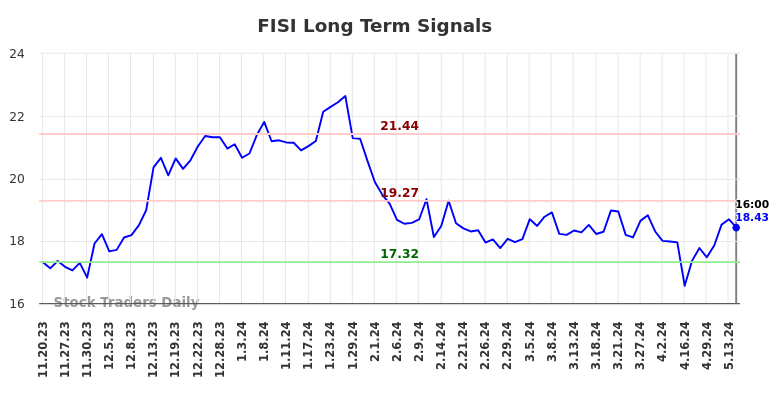 FISI Long Term Analysis for May 21 2024