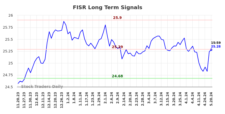 FISR Long Term Analysis for May 21 2024