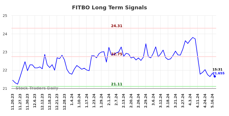 FITBO Long Term Analysis for May 21 2024