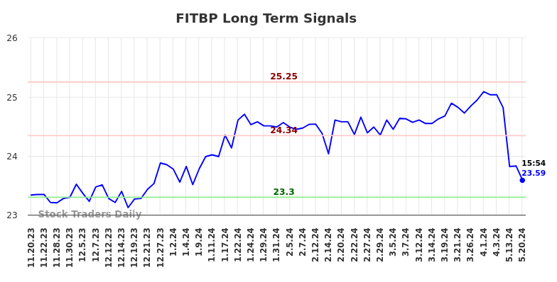 FITBP Long Term Analysis for May 21 2024