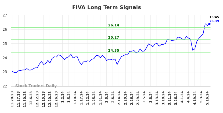 FIVA Long Term Analysis for May 21 2024