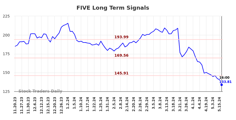 FIVE Long Term Analysis for May 21 2024