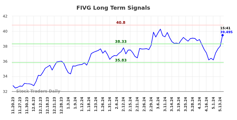 FIVG Long Term Analysis for May 21 2024