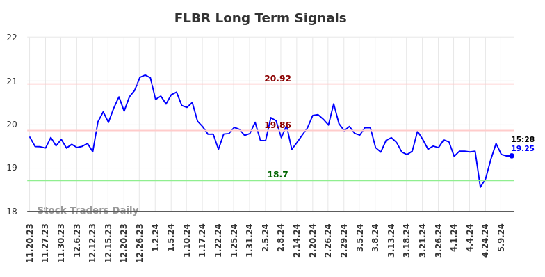 FLBR Long Term Analysis for May 21 2024