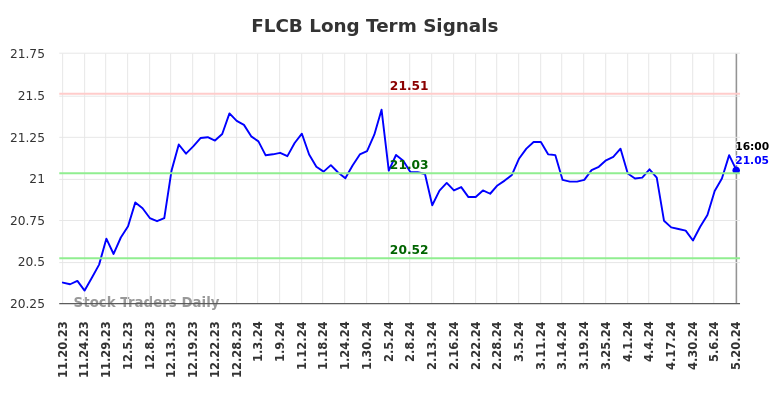 FLCB Long Term Analysis for May 21 2024