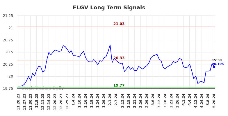 FLGV Long Term Analysis for May 21 2024