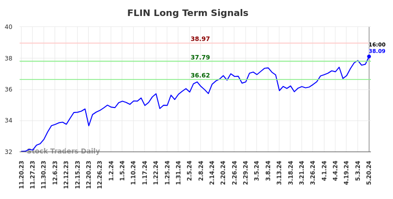 FLIN Long Term Analysis for May 21 2024