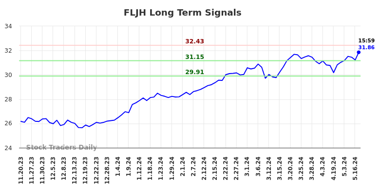 FLJH Long Term Analysis for May 21 2024