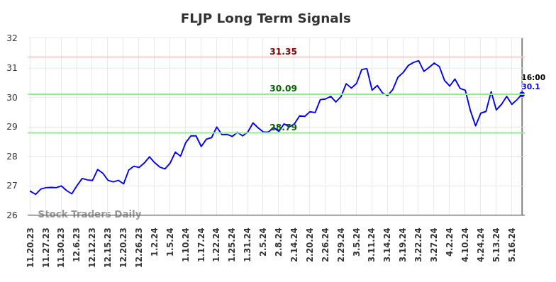 FLJP Long Term Analysis for May 21 2024