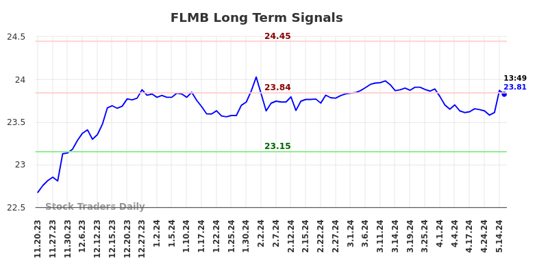 FLMB Long Term Analysis for May 21 2024