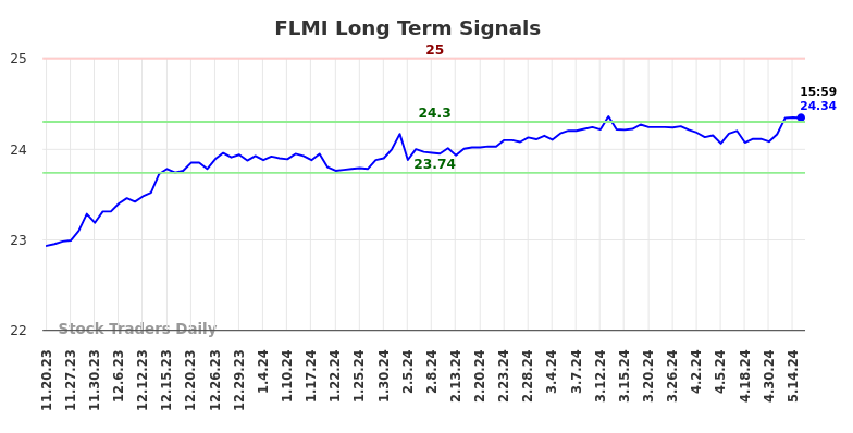 FLMI Long Term Analysis for May 21 2024