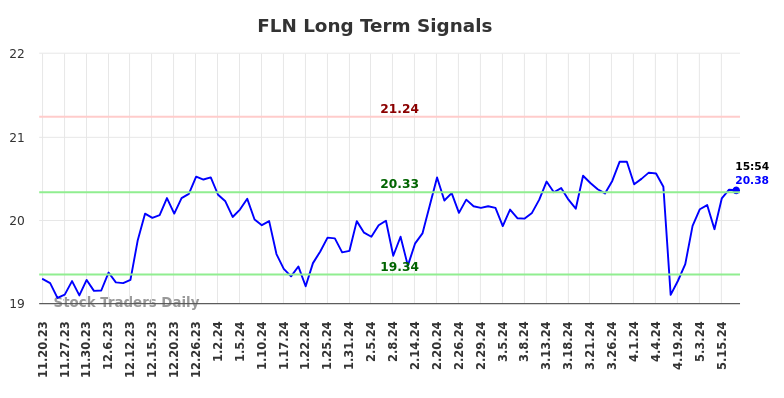 FLN Long Term Analysis for May 21 2024