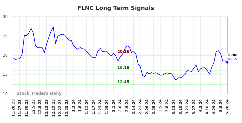 FLNC Long Term Analysis for May 21 2024