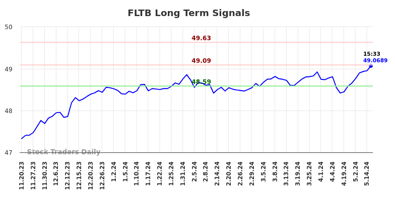 FLTB Long Term Analysis for May 21 2024