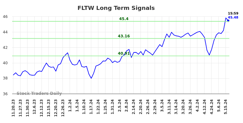 FLTW Long Term Analysis for May 21 2024