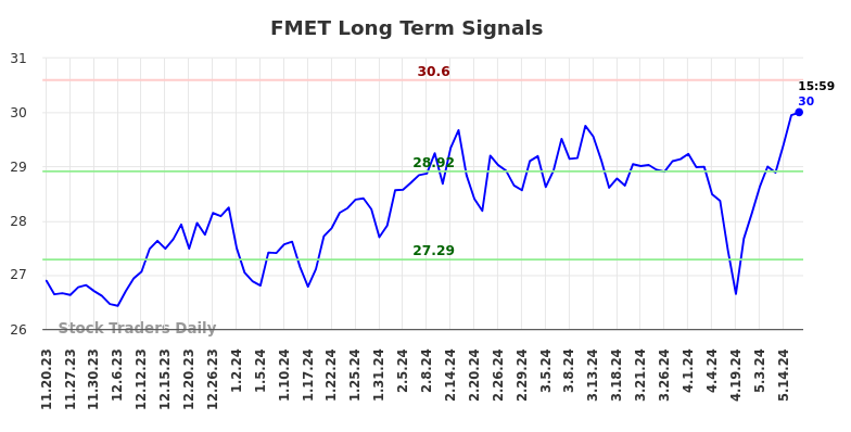 FMET Long Term Analysis for May 21 2024