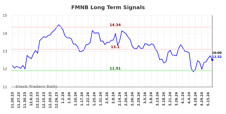 FMNB Long Term Analysis for May 21 2024